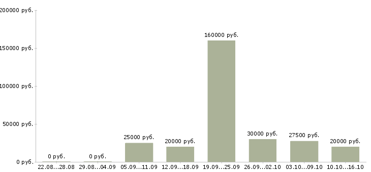 Вакансии менеджер по формированию клиентской базы в Казани - Медиана зарплат менеджер по формированию клиентской базы в Казани за 2 месяца