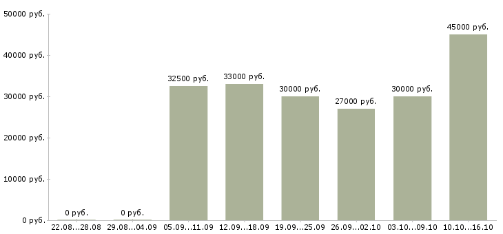 Вакансии менеджер салона связи Ростов-на-дону - Медиана зарплат менеджер салона связи Ростов-на-дону за 2 месяца