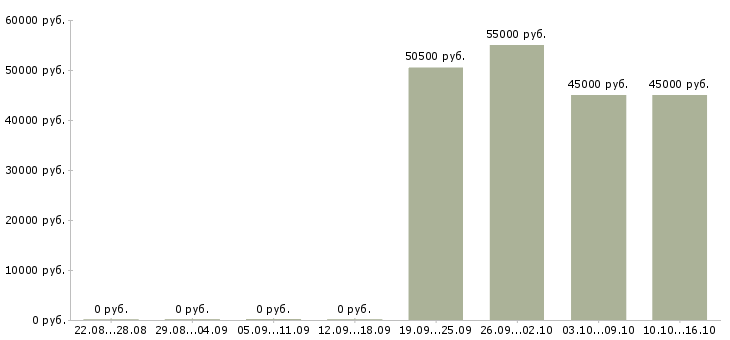 Вакансии метро в Перми - Медиана зарплат метро в Перми за 2 месяца