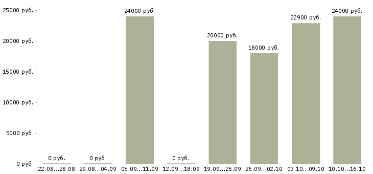 Вакансии мобильный кассир в гипермаркет Санкт-петербург - Медиана зарплат мобильный кассир в гипермаркет Санкт-петербург за 2 месяца