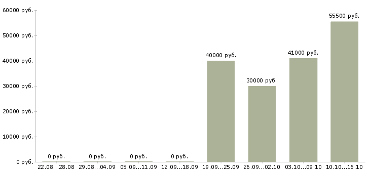 Вакансии озеленитель в Москве - Медиана зарплат озеленитель в Москве за 2 месяца
