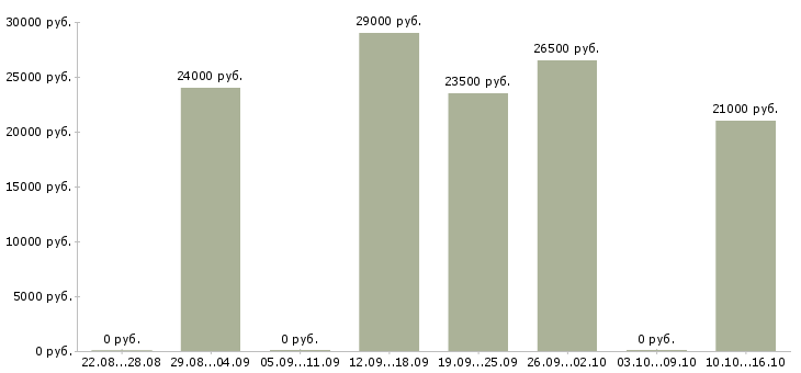 Вакансии оператор на офисный телефон в Новосибирске - Медиана зарплат оператор на офисный телефон в Новосибирске за 2 месяца