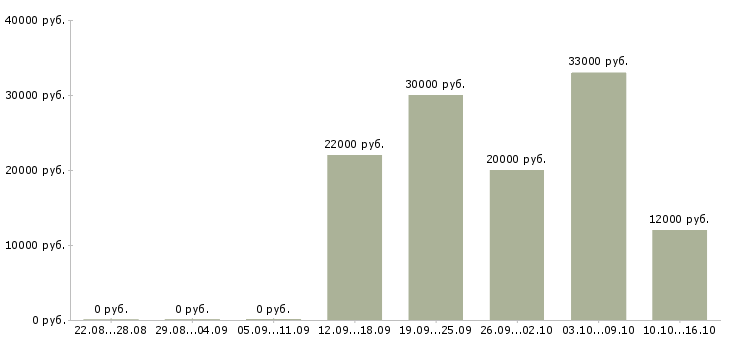 Вакансии оператор связи в Туле - Медиана зарплат оператор связи в Туле за 2 месяца