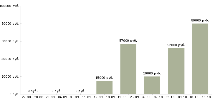 Вакансии оператор станка в Саратове - Медиана зарплат оператор станка в Саратове за 2 месяца