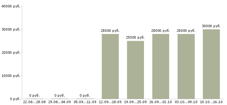 Вакансии офис менеджер на дому в Владивостоке - Медиана зарплат офис менеджер на дому в Владивостоке за 2 месяца