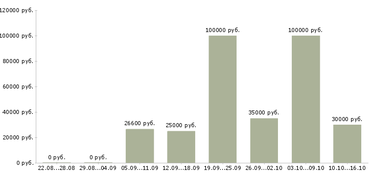 Вакансии официантка в Москве - Медиана зарплат официантка в Москве за 2 месяца