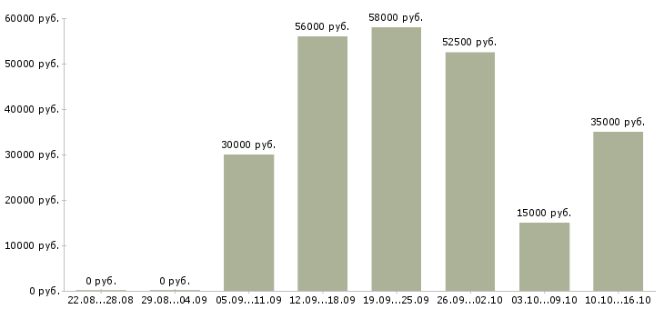 Вакансии подработка в Королеве - Медиана зарплат подработка в Королеве за 2 месяца
