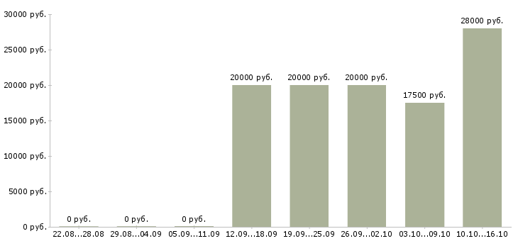 Вакансии предлагаю официальную работу из дома в Саратове - Медиана зарплат предлагаю официальную работу из дома в Саратове за 2 месяца