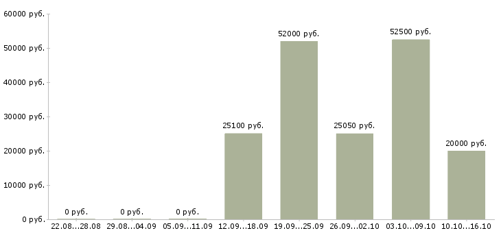Вакансии производитель работ в Чебоксарах - Медиана зарплат производитель работ в Чебоксарах за 2 месяца