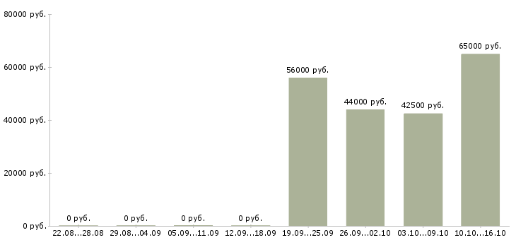 Вакансии рабочий завода вахта в Ярославле - Медиана зарплат рабочий завода вахта в Ярославле за 2 месяца