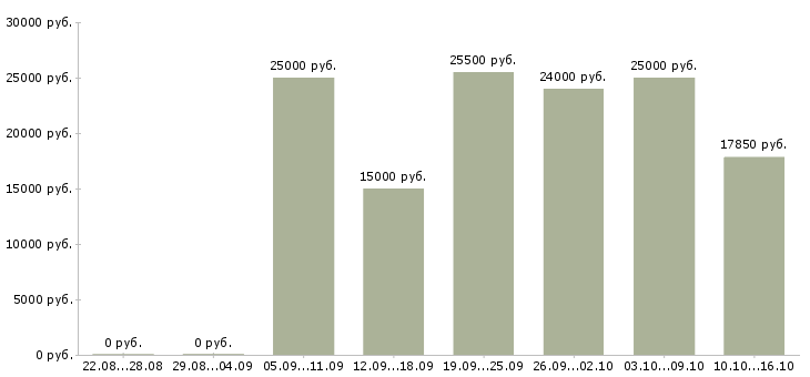 Вакансии размещение рекламы в Ульяновске - Медиана зарплат размещение рекламы в Ульяновске за 2 месяца