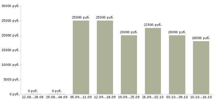 Вакансии рекламный менеджер с обучением в Саратове - Медиана зарплат рекламный менеджер с обучением в Саратове за 2 месяца