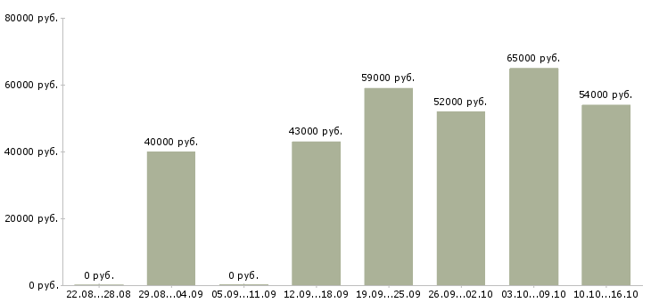 Вакансии сборщик на склад мебели в Москве - Медиана зарплат сборщик на склад мебели в Москве за 2 месяца