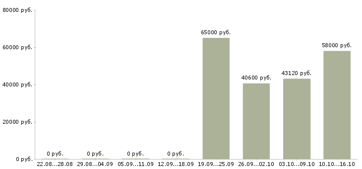 Вакансии семейная пара в Владимире - Медиана зарплат семейная пара в Владимире за 2 месяца