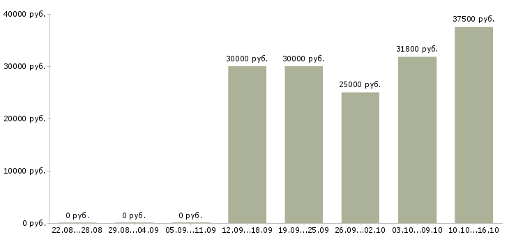 Вакансии сервис менеджер в Туле - Медиана зарплат сервис менеджер в Туле за 2 месяца