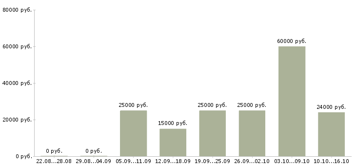 Вакансии совмещение свободный график в Красноярске - Медиана зарплат совмещение свободный график в Красноярске за 2 месяца