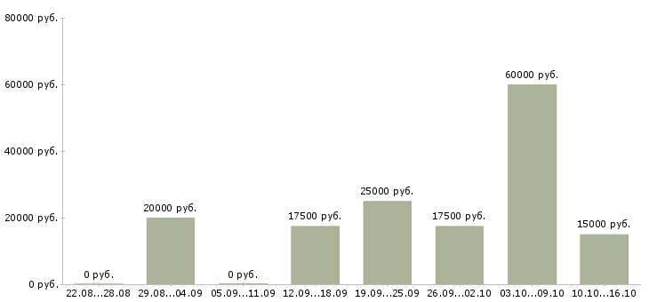 Вакансии сотрудник в интернет на дому в Сыктывкаре - Медиана зарплат сотрудник в интернет на дому в Сыктывкаре за 2 месяца