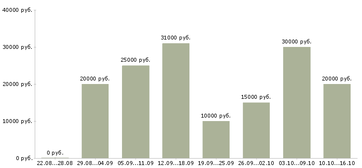 Вакансии сотрудник интернет магазина на дому Башкортостан - Медиана зарплат сотрудник интернет магазина на дому Башкортостан за 2 месяца