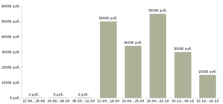 Вакансии сотрудник с обязанностями офис менеджера в Белгороде - Медиана зарплат сотрудник с обязанностями офис менеджера в Белгороде за 2 месяца