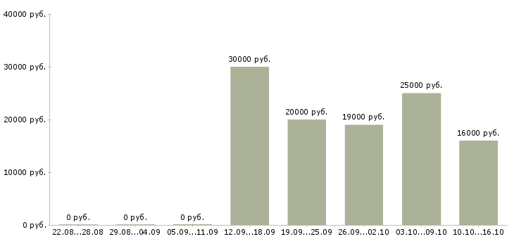 Вакансии специалист без опыта в офис в Челябинске - Медиана зарплат специалист без опыта в офис в Челябинске за 2 месяца
