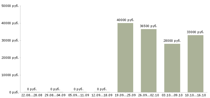 Вакансии специалист выдачи товара в Москве - Медиана зарплат специалист выдачи товара в Москве за 2 месяца