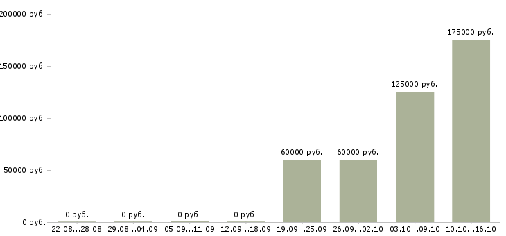 Вакансии специалист отдела вторичной недвижимости в Сочи - Медиана зарплат специалист отдела вторичной недвижимости в Сочи за 2 месяца