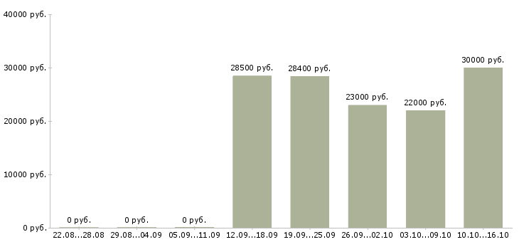 Вакансии специалист по кадровому делопроизводству в Новосибирске - Медиана зарплат специалист по кадровому делопроизводству в Новосибирске за 2 месяца