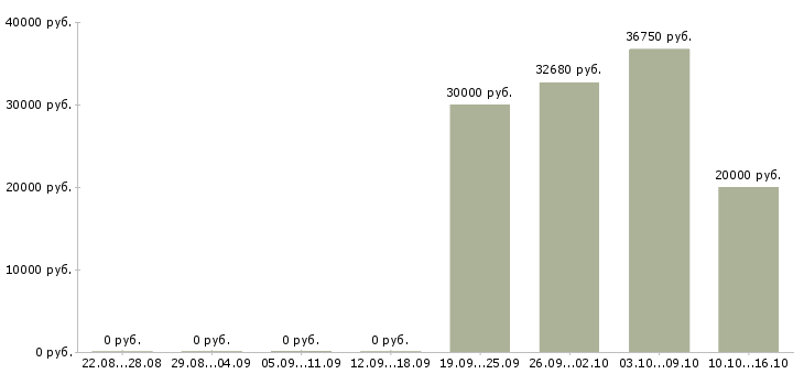 Вакансии специалист по обучению в Зеленограде - Медиана зарплат специалист по обучению в Зеленограде за 2 месяца