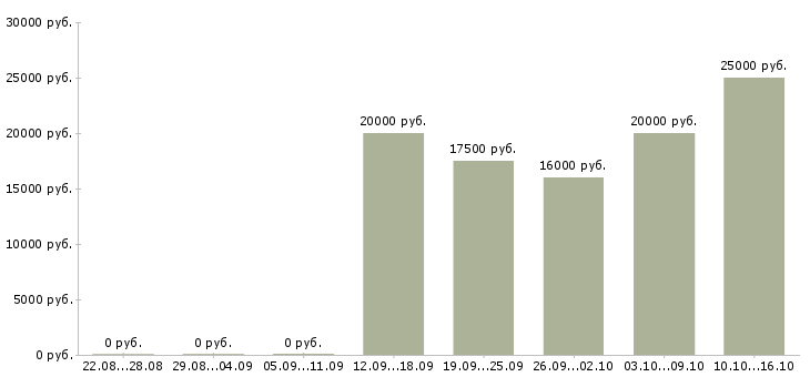 Вакансии специалист по обучению клиентов Йошкар-ола - Медиана зарплат специалист по обучению клиентов Йошкар-ола за 2 месяца
