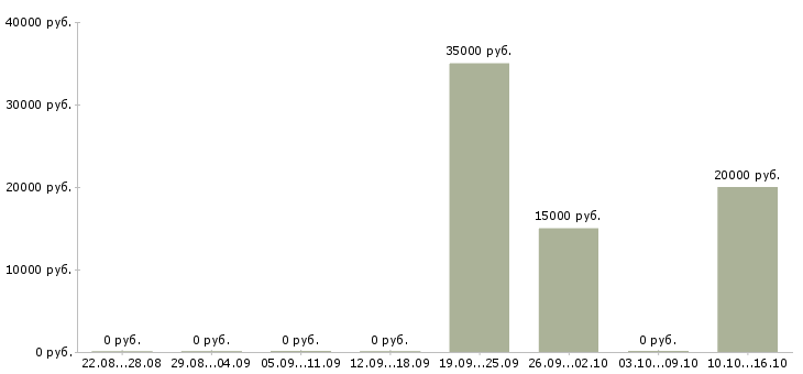 Вакансии специалист по приему звонков в Архангельске - Медиана зарплат специалист по приему звонков в Архангельске за 2 месяца
