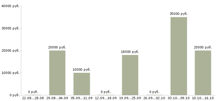 Вакансии специалист по приему звонков в Владимире - Медиана зарплат специалист по приему звонков в Владимире за 2 месяца