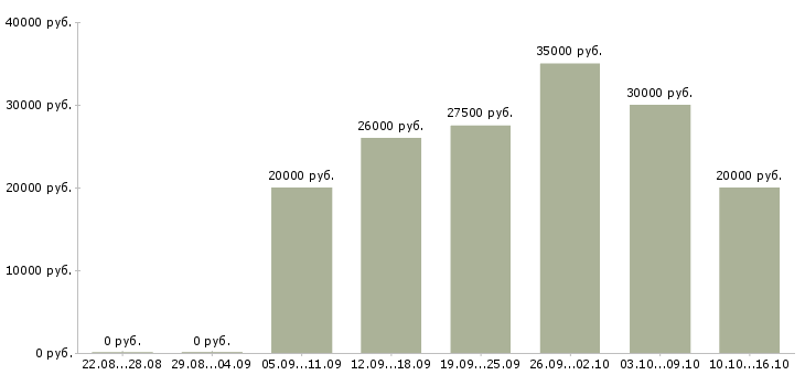 Вакансии специалист по продажам 1с в Краснодаре - Медиана зарплат специалист по продажам 1с в Краснодаре за 2 месяца