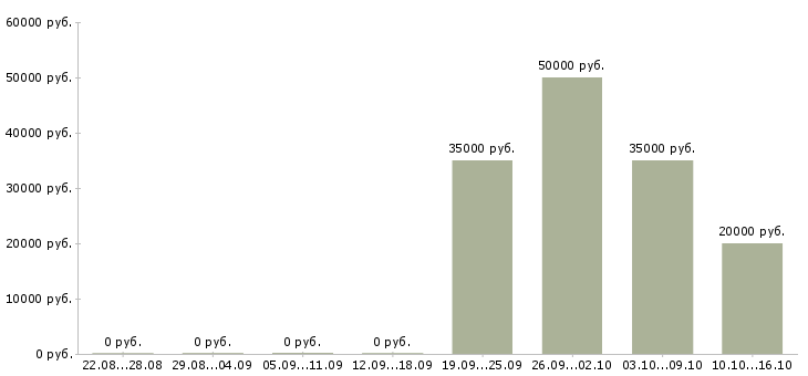 Вакансии специалист по развитию клиентской базы Нижний новгород - Медиана зарплат специалист по развитию клиентской базы Нижний новгород за 2 месяца