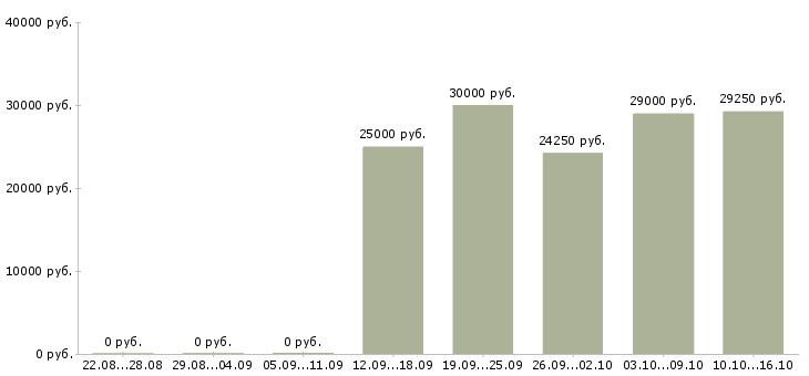 Вакансии специалист по социальной работе в Твери - Медиана зарплат специалист по социальной работе в Твери за 2 месяца
