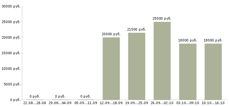 Вакансии специалист с опытом работы администратора Мордовия - Медиана зарплат специалист с опытом работы администратора Мордовия за 2 месяца