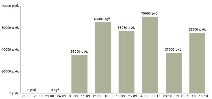 Вакансии срочно требуются сотрудники в офис в Москве - Медиана зарплат срочно требуются сотрудники в офис в Москве за 2 месяца