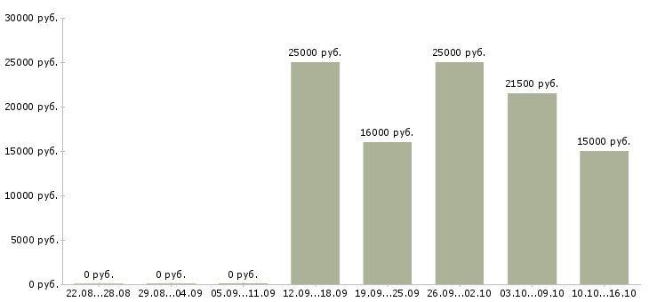Вакансии такси в Хабаровске - Медиана зарплат такси в Хабаровске за 2 месяца