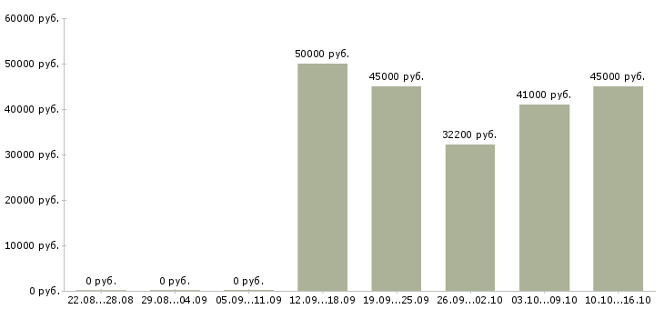 Вакансии технолог собственного производства в Краснодаре - Медиана зарплат технолог собственного производства в Краснодаре за 2 месяца