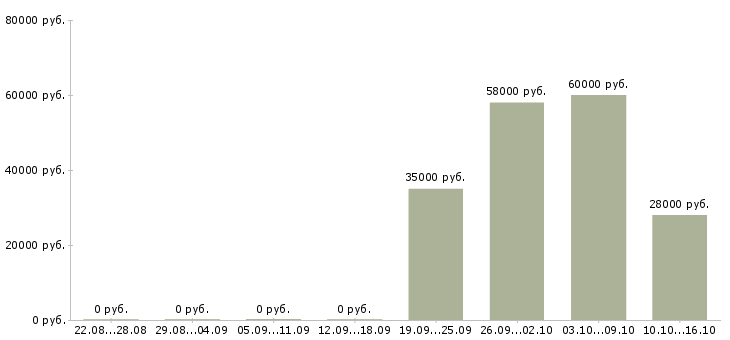 Вакансии требуется комплектовщик на вахту Коми - Медиана зарплат требуется комплектовщик на вахту Коми за 2 месяца