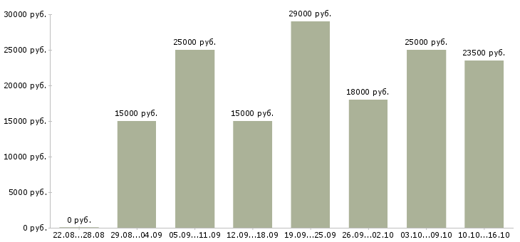 Вакансии требуется на удаленную работу менеджер в Астрахани - Медиана зарплат требуется на удаленную работу менеджер в Астрахани за 2 месяца