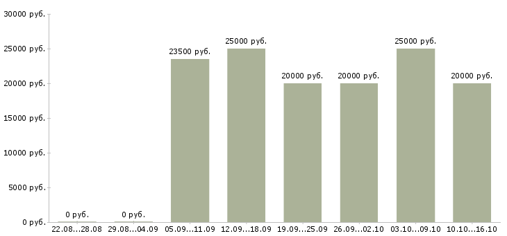 Вакансии требуется сотрудник для размещения объявлений Татарстан - Медиана зарплат требуется сотрудник для размещения объявлений Татарстан за 2 месяца