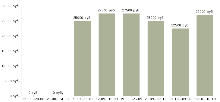 Вакансии требуются менеджеры на дому в Ульяновске - Медиана зарплат требуются менеджеры на дому в Ульяновске за 2 месяца