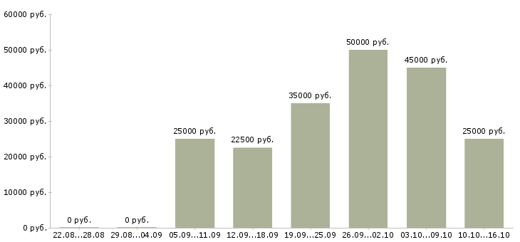 Вакансии требуются сотрудники онлайн Нижний новгород - Медиана зарплат требуются сотрудники онлайн Нижний новгород за 2 месяца