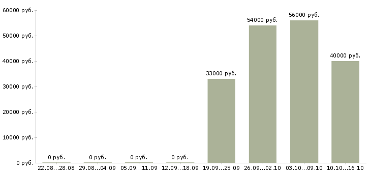Вакансии упаковщик на вахту с проживанием в Липецке - Медиана зарплат упаковщик на вахту с проживанием в Липецке за 2 месяца