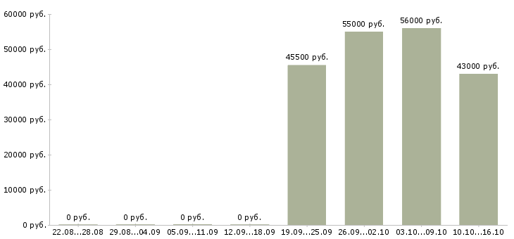 Вакансии упаковщик на прием одежды в Саратове - Медиана зарплат упаковщик на прием одежды в Саратове за 2 месяца