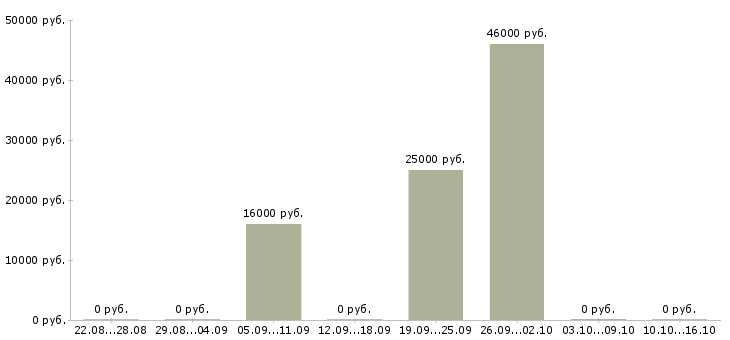 Вакансии упаковщик полуфабрикатов Татарстан - Медиана зарплат упаковщик полуфабрикатов Татарстан за 2 месяца