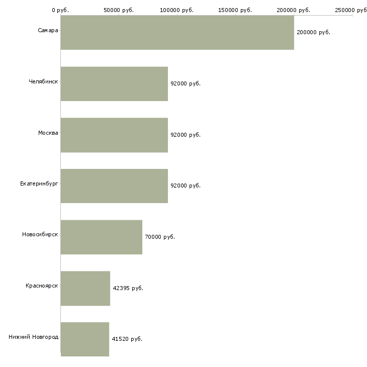 Поиск работы бурильщик-Медиана зарплаты для вакансии «бурильщик» в других городах