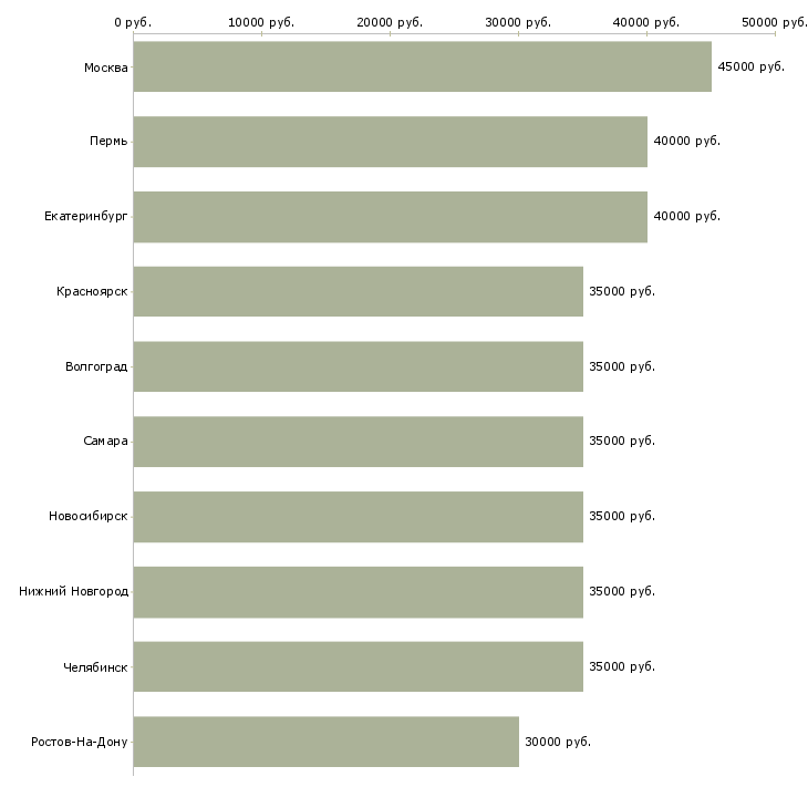 Поиск работы менеджер по продажам юридическим лицам-Медиана зарплаты для вакансии «менеджер по продажам юридическим лицам» в других городах
