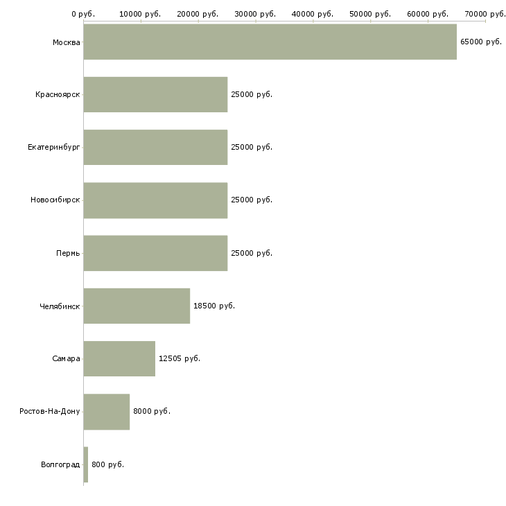Поиск работы официантка-Медиана зарплаты для вакансии «официантка» в других городах