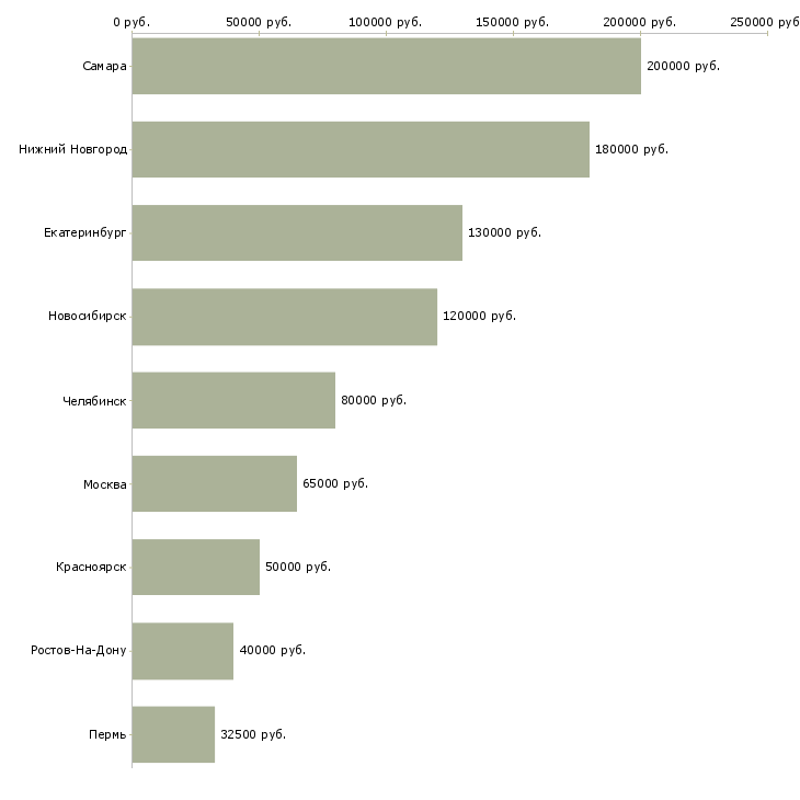 Поиск работы руководитель отдела pr и рекламы-Медиана зарплаты для вакансии «руководитель отдела pr и рекламы» в других городах